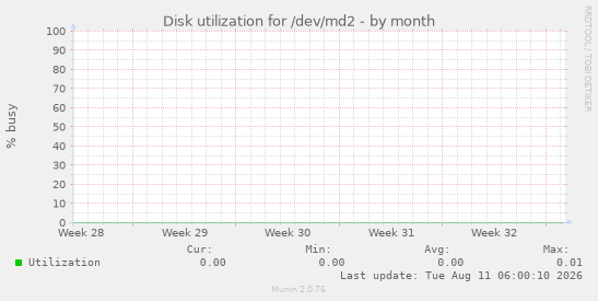 Disk utilization for /dev/md2