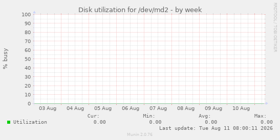 Disk utilization for /dev/md2