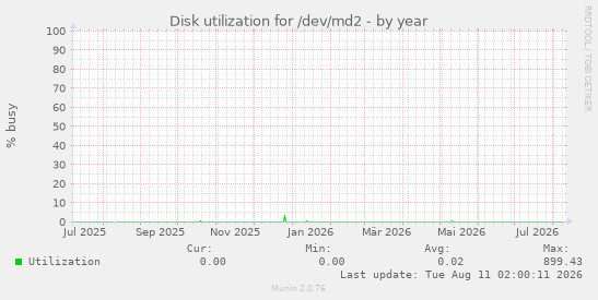 Disk utilization for /dev/md2