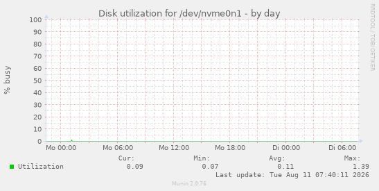 Disk utilization for /dev/nvme0n1