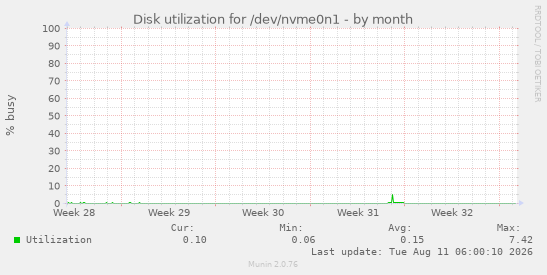 Disk utilization for /dev/nvme0n1
