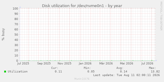 Disk utilization for /dev/nvme0n1
