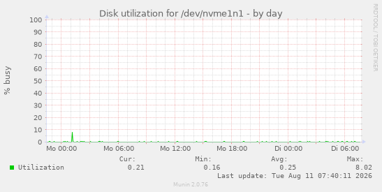 Disk utilization for /dev/nvme1n1
