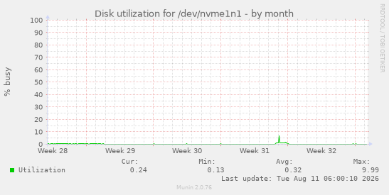 Disk utilization for /dev/nvme1n1