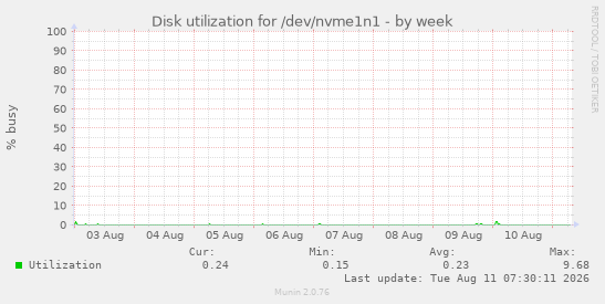 Disk utilization for /dev/nvme1n1