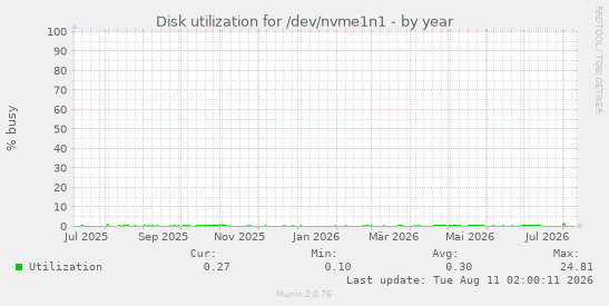 Disk utilization for /dev/nvme1n1