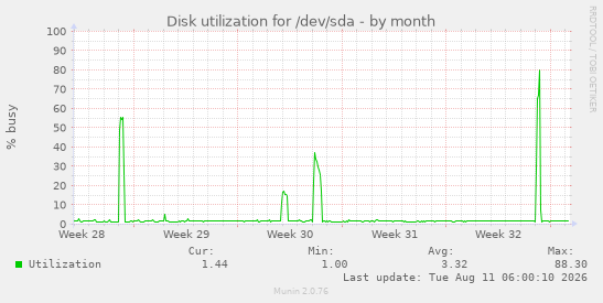 Disk utilization for /dev/sda