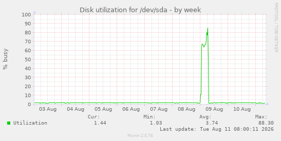 Disk utilization for /dev/sda