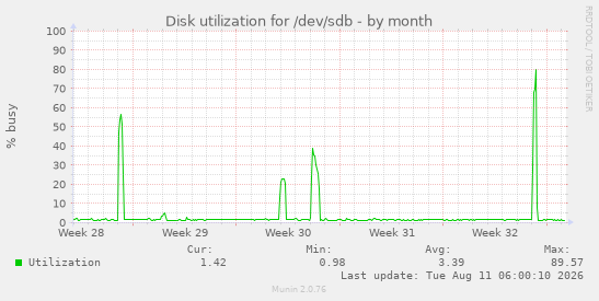 Disk utilization for /dev/sdb