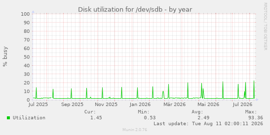 Disk utilization for /dev/sdb