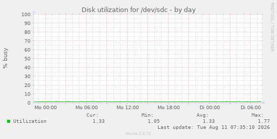 Disk utilization for /dev/sdc