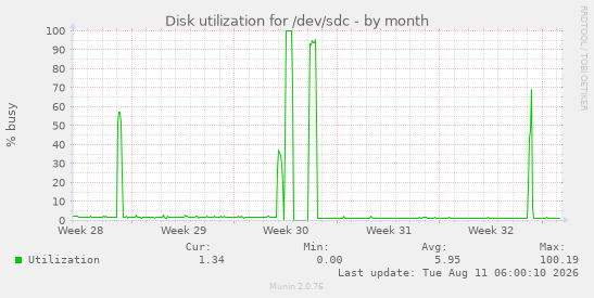Disk utilization for /dev/sdc