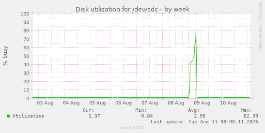 Disk utilization for /dev/sdc