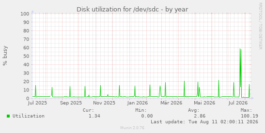 Disk utilization for /dev/sdc