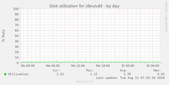 Disk utilization for /dev/sdd