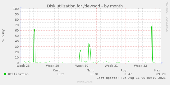 Disk utilization for /dev/sdd