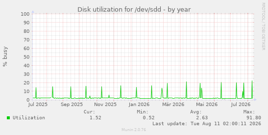 Disk utilization for /dev/sdd