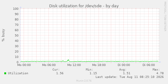 Disk utilization for /dev/sde