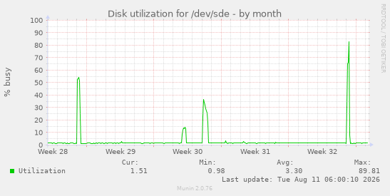 Disk utilization for /dev/sde