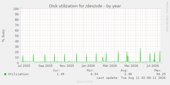 Disk utilization for /dev/sde