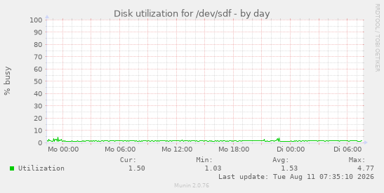 Disk utilization for /dev/sdf