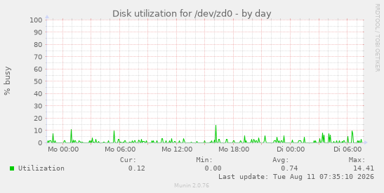 Disk utilization for /dev/zd0