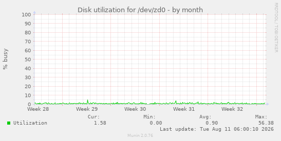 Disk utilization for /dev/zd0
