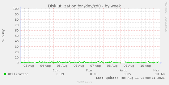 Disk utilization for /dev/zd0