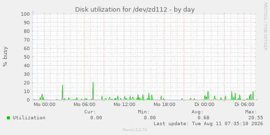Disk utilization for /dev/zd112