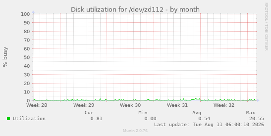 Disk utilization for /dev/zd112