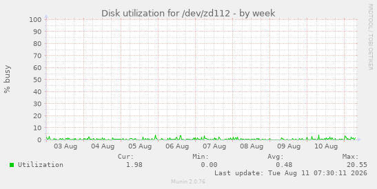 Disk utilization for /dev/zd112