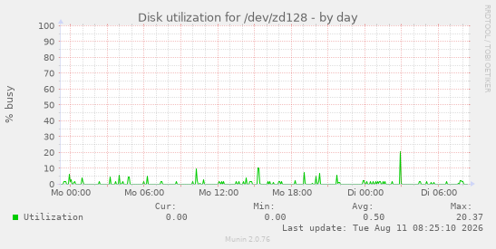 Disk utilization for /dev/zd128