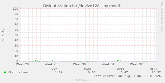 Disk utilization for /dev/zd128