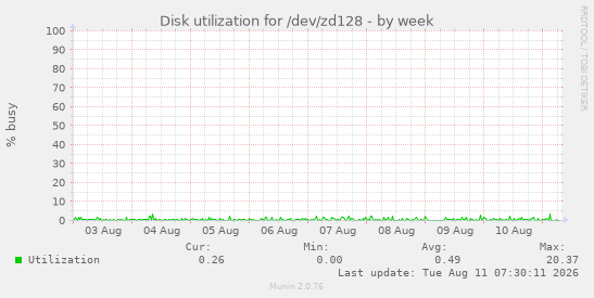 Disk utilization for /dev/zd128