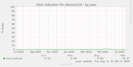 Disk utilization for /dev/zd128