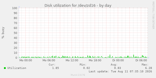 Disk utilization for /dev/zd16