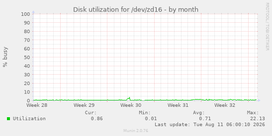 Disk utilization for /dev/zd16