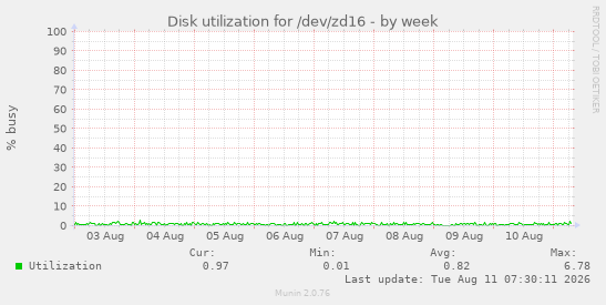 Disk utilization for /dev/zd16