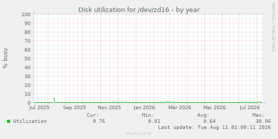 Disk utilization for /dev/zd16