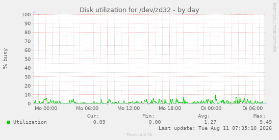 Disk utilization for /dev/zd32