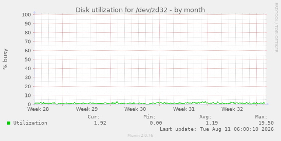 Disk utilization for /dev/zd32
