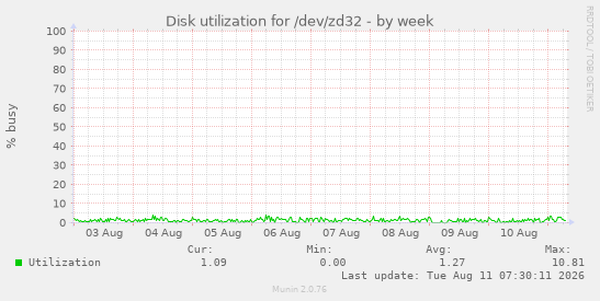 Disk utilization for /dev/zd32