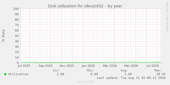 Disk utilization for /dev/zd32