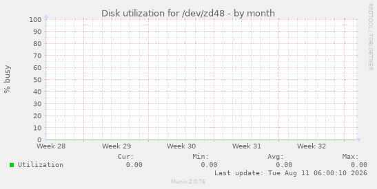 Disk utilization for /dev/zd48