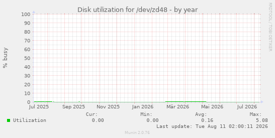 Disk utilization for /dev/zd48
