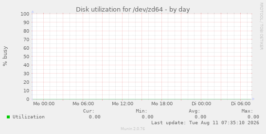 Disk utilization for /dev/zd64