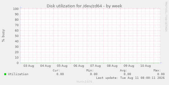 Disk utilization for /dev/zd64