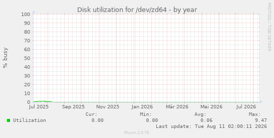 Disk utilization for /dev/zd64
