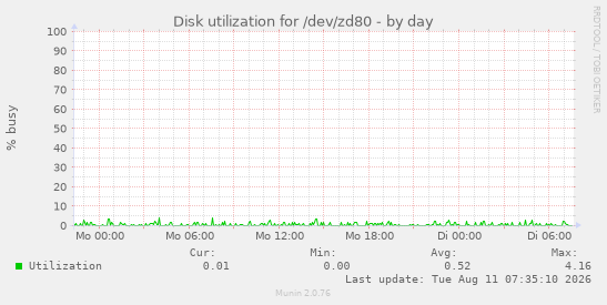 Disk utilization for /dev/zd80