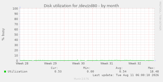 Disk utilization for /dev/zd80